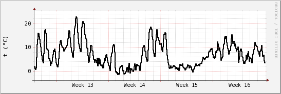 wykres przebiegu zmian windchill temp.