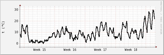 wykres przebiegu zmian windchill temp.