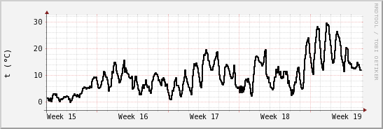 wykres przebiegu zmian windchill temp.