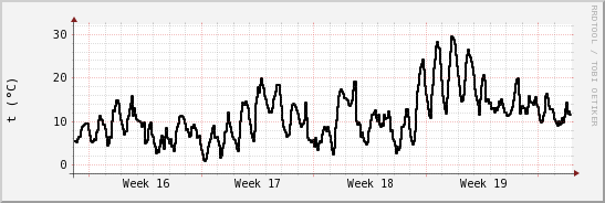 wykres przebiegu zmian windchill temp.