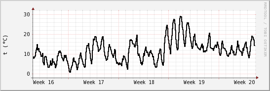 wykres przebiegu zmian windchill temp.