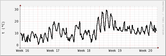 wykres przebiegu zmian windchill temp.