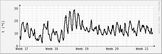 wykres przebiegu zmian windchill temp.