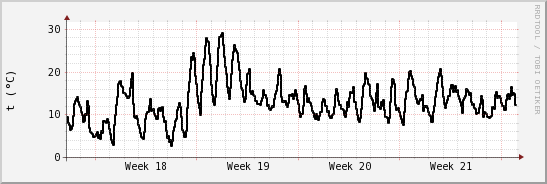 wykres przebiegu zmian windchill temp.