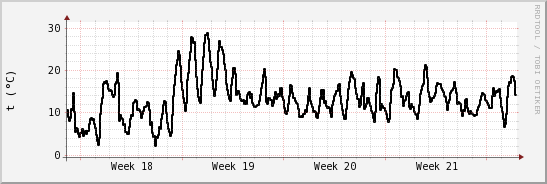 wykres przebiegu zmian windchill temp.