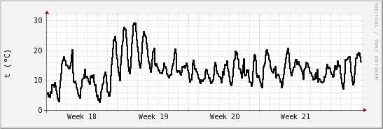 wykres przebiegu zmian windchill temp.