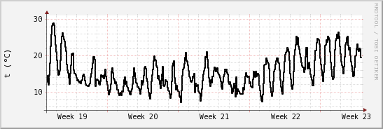 wykres przebiegu zmian windchill temp.