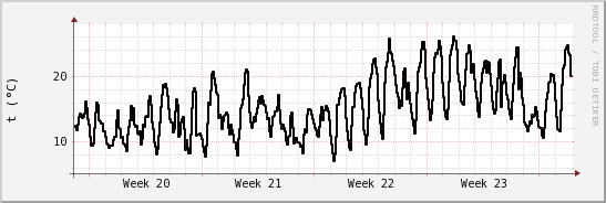 wykres przebiegu zmian windchill temp.