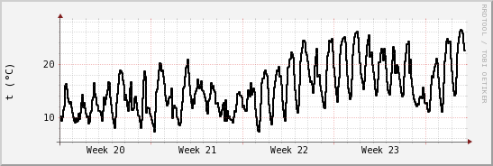 wykres przebiegu zmian windchill temp.