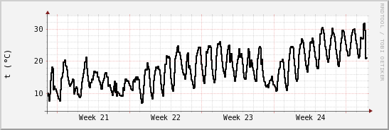 wykres przebiegu zmian windchill temp.