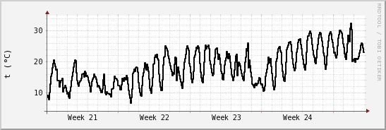 wykres przebiegu zmian windchill temp.