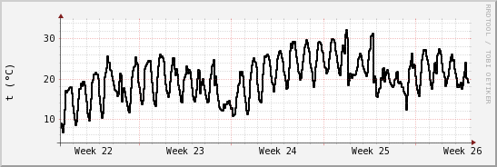 wykres przebiegu zmian windchill temp.