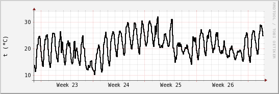 wykres przebiegu zmian windchill temp.