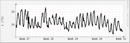 wykres przebiegu zmian windchill temp.