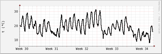 wykres przebiegu zmian windchill temp.