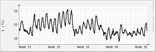 wykres przebiegu zmian windchill temp.