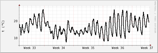 wykres przebiegu zmian windchill temp.