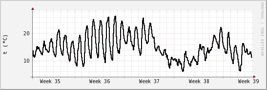 wykres przebiegu zmian windchill temp.