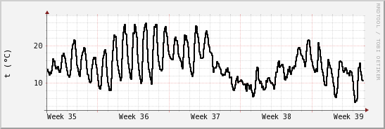 wykres przebiegu zmian windchill temp.