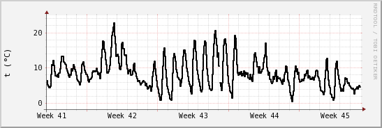 wykres przebiegu zmian windchill temp.