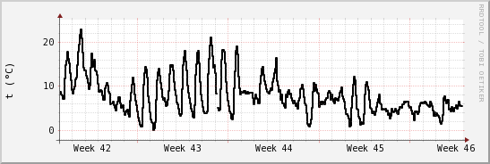 wykres przebiegu zmian windchill temp.