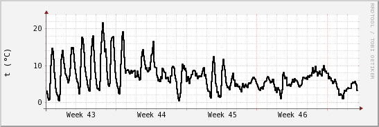 wykres przebiegu zmian windchill temp.