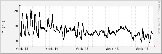 wykres przebiegu zmian windchill temp.