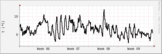 wykres przebiegu zmian windchill temp.