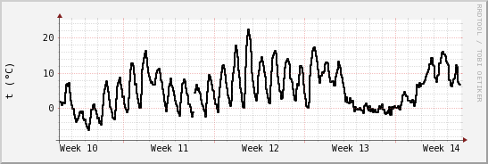 wykres przebiegu zmian windchill temp.