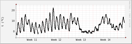 wykres przebiegu zmian windchill temp.