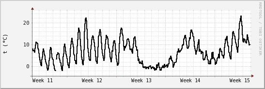 wykres przebiegu zmian windchill temp.