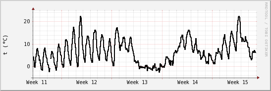 wykres przebiegu zmian windchill temp.