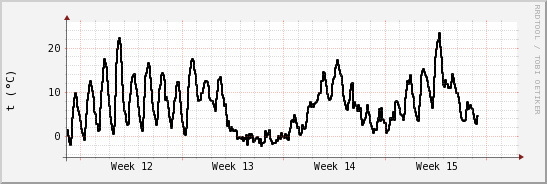 wykres przebiegu zmian windchill temp.