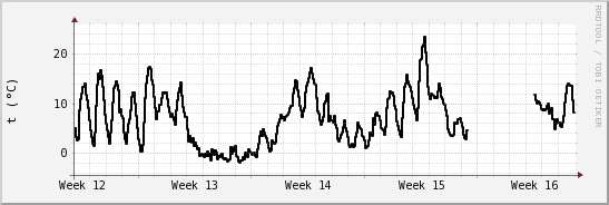 wykres przebiegu zmian windchill temp.