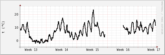 wykres przebiegu zmian windchill temp.