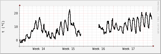 wykres przebiegu zmian windchill temp.