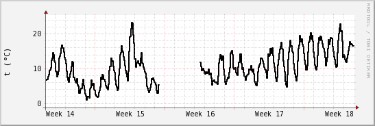 wykres przebiegu zmian windchill temp.