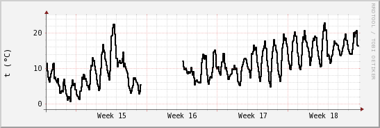 wykres przebiegu zmian windchill temp.