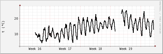 wykres przebiegu zmian windchill temp.