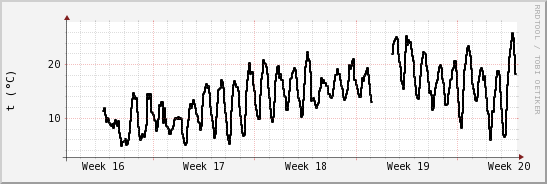 wykres przebiegu zmian windchill temp.