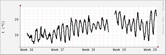 wykres przebiegu zmian windchill temp.