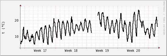 wykres przebiegu zmian windchill temp.