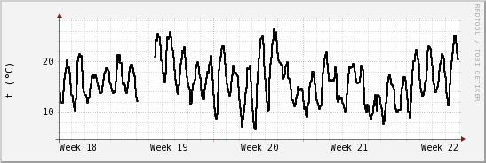 wykres przebiegu zmian windchill temp.