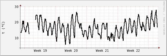 wykres przebiegu zmian windchill temp.