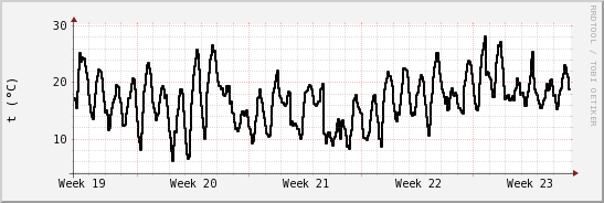 wykres przebiegu zmian windchill temp.