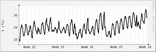 wykres przebiegu zmian windchill temp.