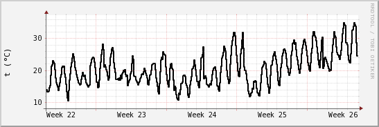 wykres przebiegu zmian windchill temp.