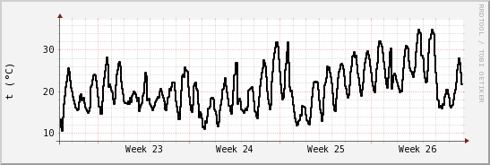 wykres przebiegu zmian windchill temp.