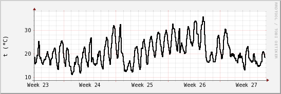 wykres przebiegu zmian windchill temp.
