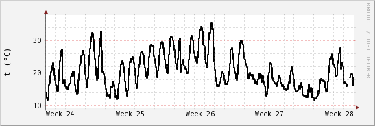 wykres przebiegu zmian windchill temp.